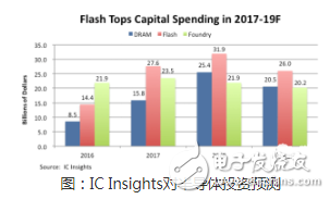 中国存储市场疲 DRAM降价和降产的博弈 