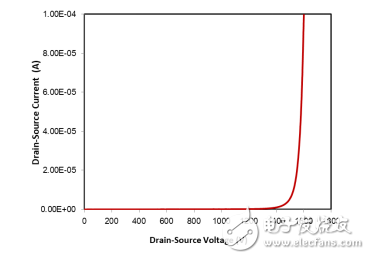 基本半導體發布高可靠性1200V碳化硅MOSFET