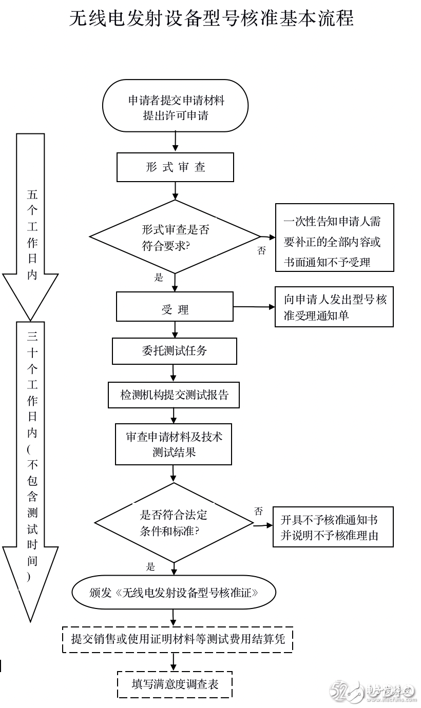 认证