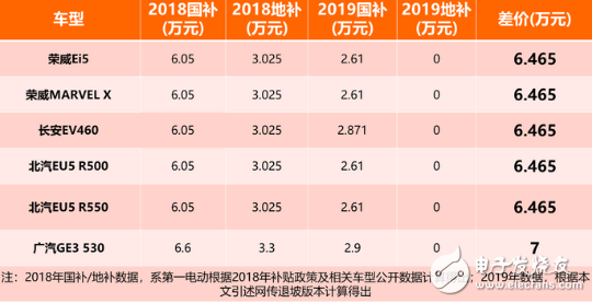 2019补贴退坡后 电动汽车市场将会迎来一波汹涌的涨价潮