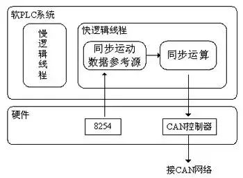 控制系统