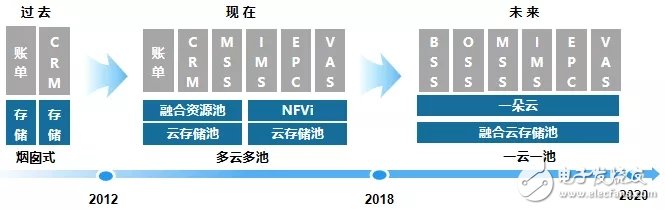 遼寧移動(dòng)攜手華為共建數(shù)據(jù)庫(kù)來(lái)滿足5G時(shí)代的應(yīng)用