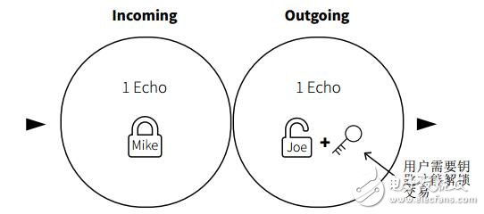 EvoChain跨链交易为企业和机构提供了更多的便利