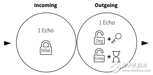 EvoChain跨链交易为企业和机构提供了更多的便利