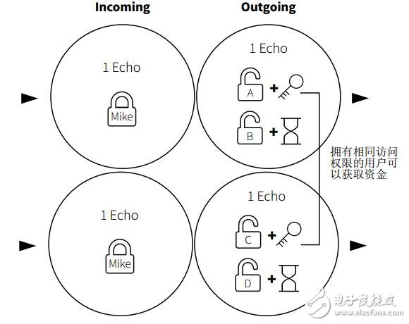 EvoChain跨鏈交易為企業(yè)和機(jī)構(gòu)提供了更多的便利