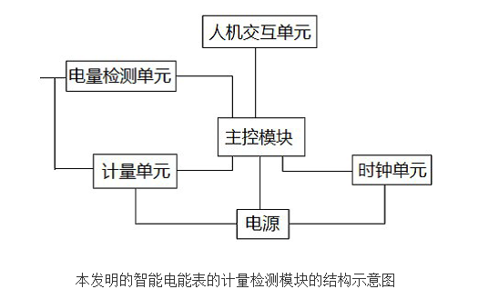 一体化智能电能表及电力计量与控制保护系统