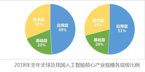 2018年全球人工智能核心產業市場規模超過了555.7億美元