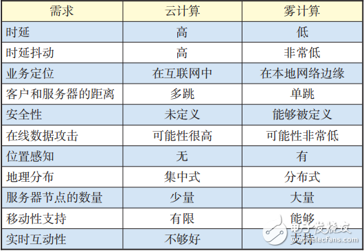 基于云霧計算的物聯網關鍵技術解析