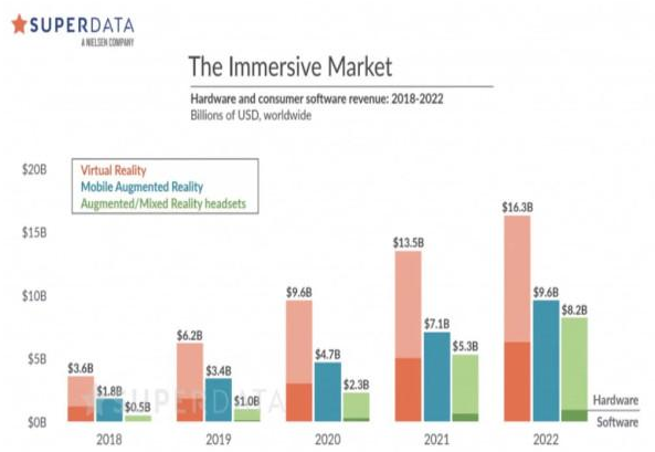 SuperData2018年全年VR营收达36亿美元 与去年同比增长30%