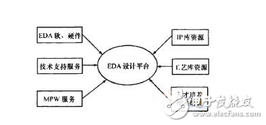 EDA平台构建的目的和意义