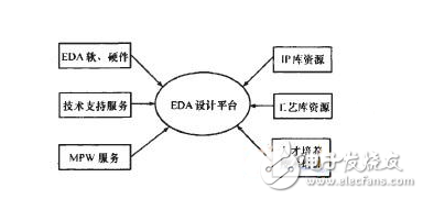 EDA平臺(tái)構(gòu)建的目的和意義