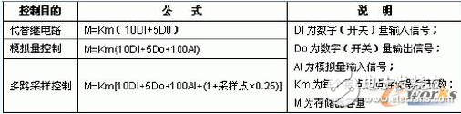 怎么选择合适的PLC可编程逻辑器件 