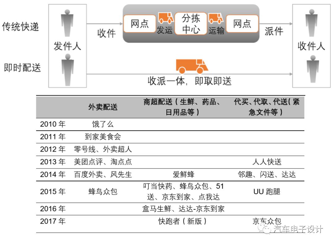 自动驾驶