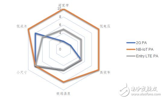 窄带物联网和射频前端器件的机遇和挑战