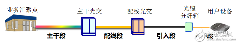 光分配网中光缆的组网结构与定义分析