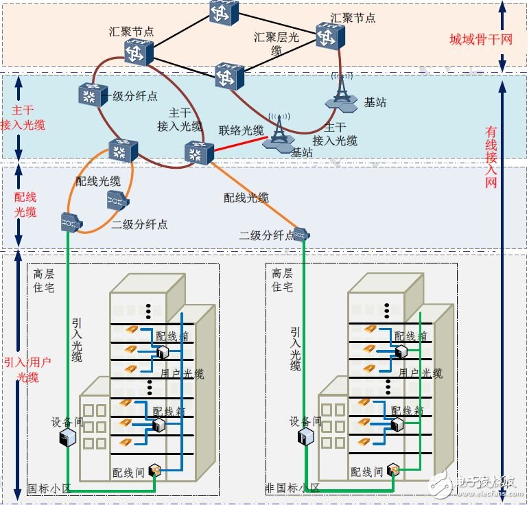 光分配网中光缆的组网结构与定义分析