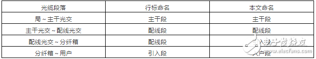 光分配网中光缆的组网结构与定义分析