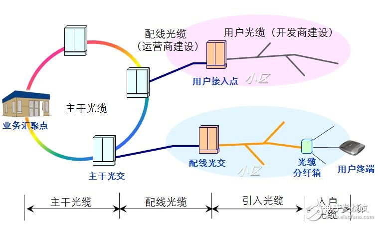 光分配网中光缆的组网结构与定义分析