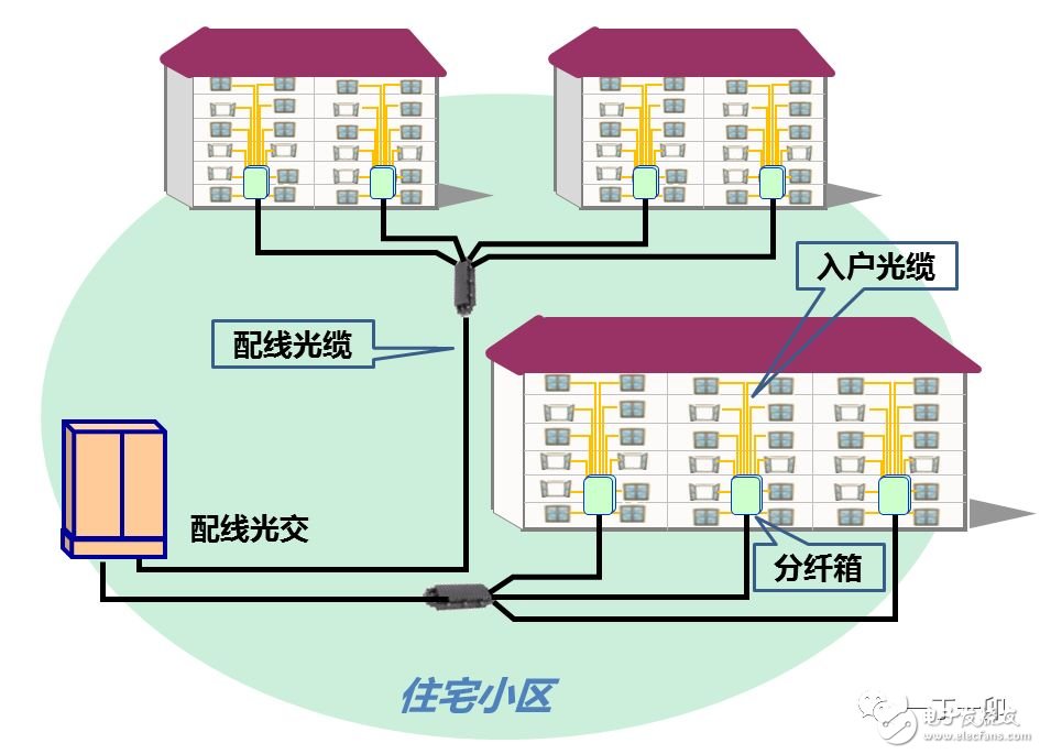 光分配网中光缆的组网结构与定义分析