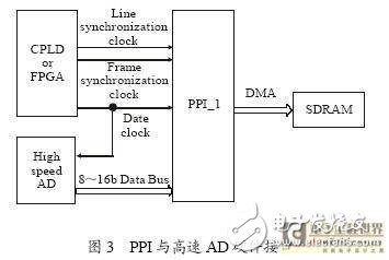 基于PPI接口的红外视频处理通用模块构架应用研究