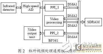 基于PPI接口的红外视频处理通用模块构架应用研究