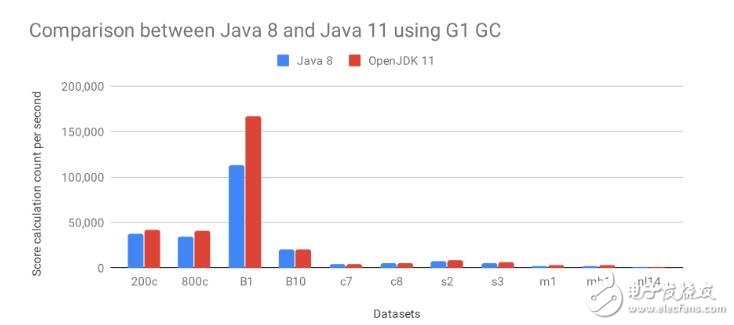 Java11GC 性能基准测试报告 Java8与Java11对比测试