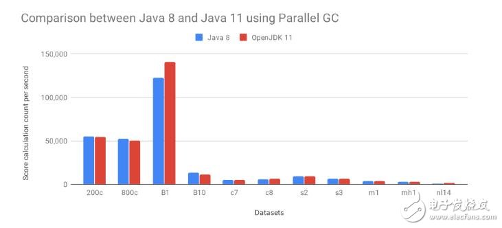 Java11GC 性能基准测试报告 Java8与Java11对比测试