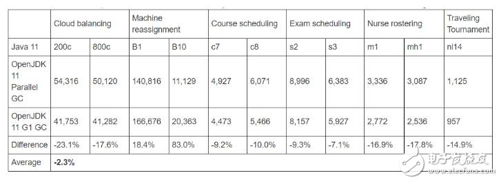 Java11GC 性能基準(zhǔn)測(cè)試報(bào)告 Java8與Java11對(duì)比測(cè)試