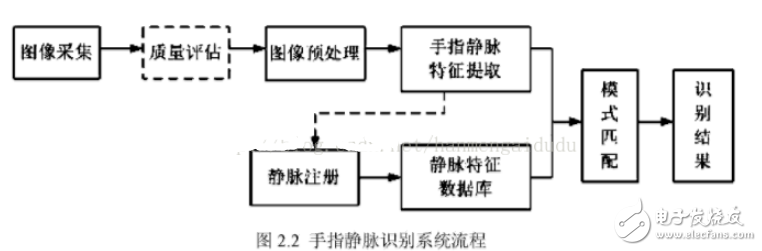 指静脉技术