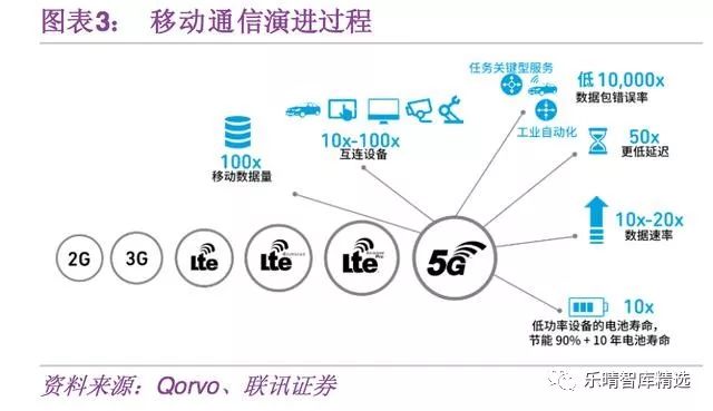 5G带来的半导体投资机会