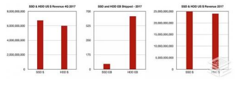 SSD价格下跌使得HDD出货量下跌进一步强化