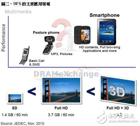  三星和诺基亚等厂商正在推动NAND Flash应用接口标准UFS的规格统一