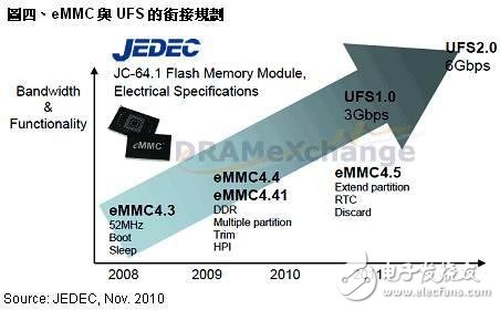  三星和诺基亚等厂商正在推动NAND Flash应用接口标准UFS的规格统一