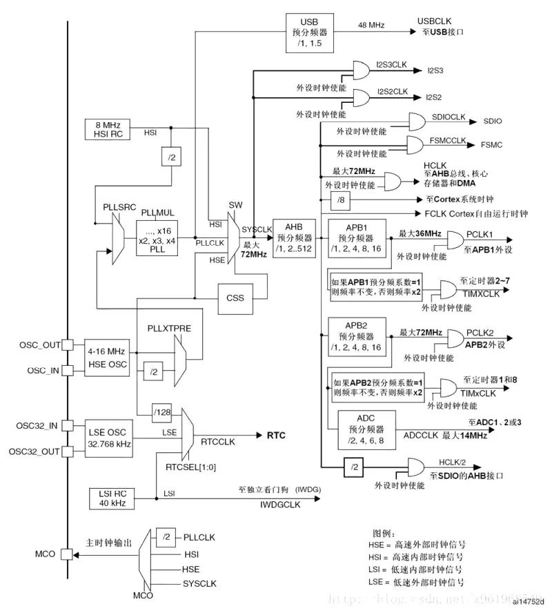 STM32中的时钟