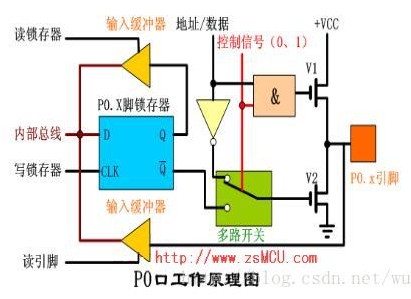 單片機(jī)p0口的工作原理解析