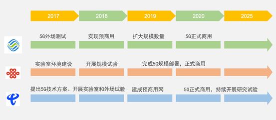 2019 5G离我们还有多远