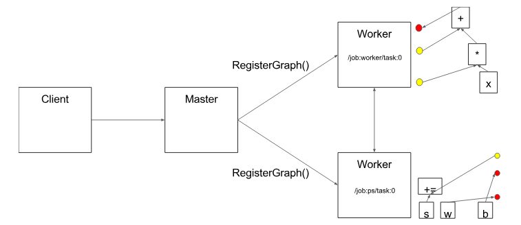 实现 TensorFlow 架构的规模性和灵活性