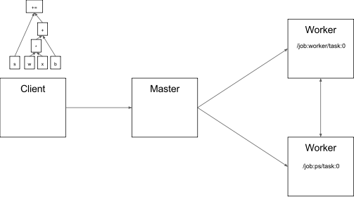 实现 TensorFlow 架构的规模性和灵活性