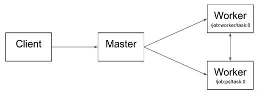 实现 TensorFlow 架构的规模性和灵活性