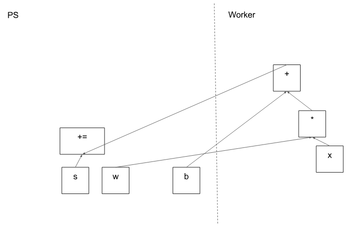 实现 TensorFlow 架构的规模性和灵活性