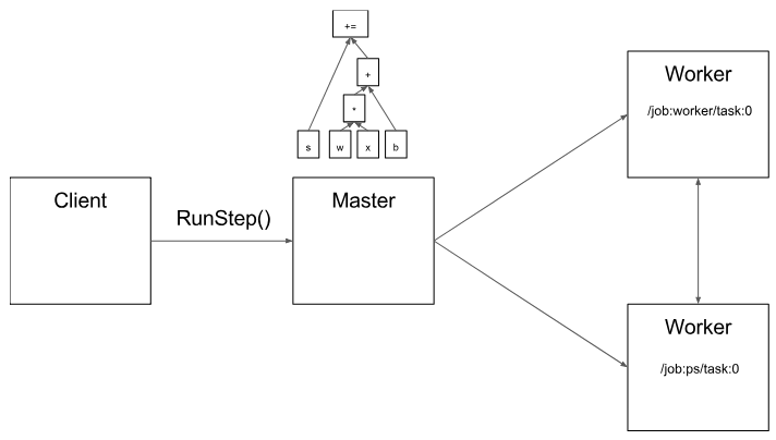 实现 TensorFlow 架构的规模性和灵活性