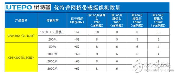 無(wú)線網(wǎng)橋的分類及組網(wǎng)傳輸方式