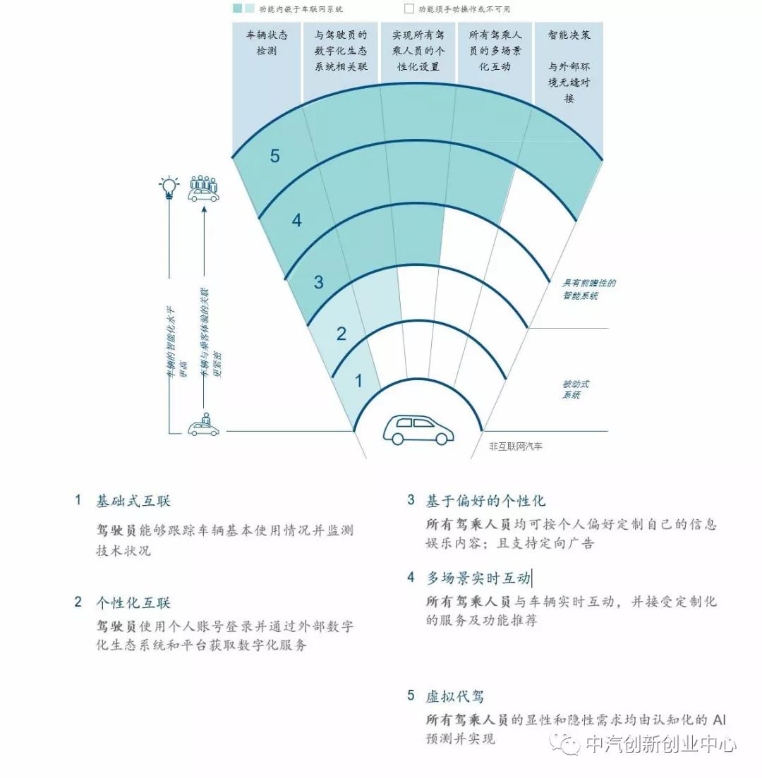 车联网