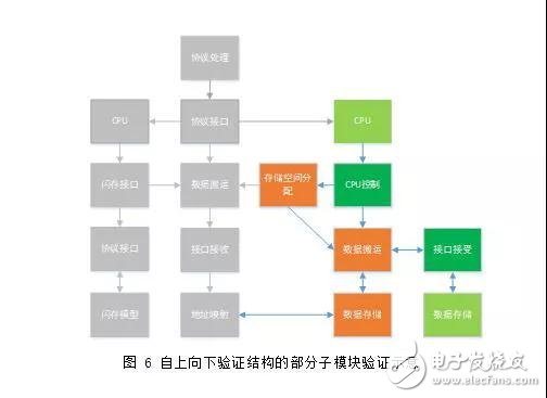 闪存主控验证业务分析及流程策略