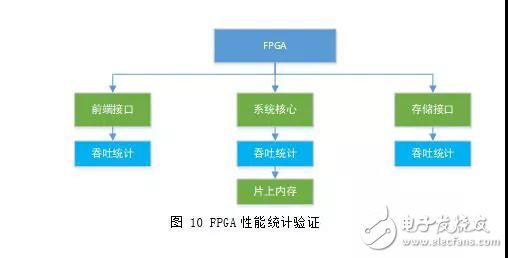 闪存主控验证业务分析及流程策略