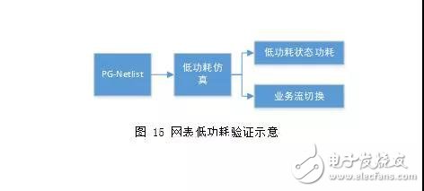 闪存主控验证业务分析及流程策略