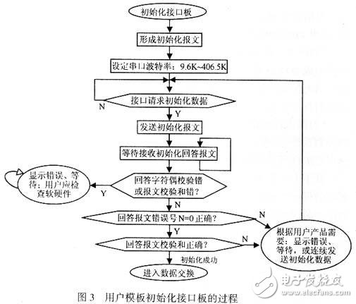 嵌入式PROFIBUS现场总线通信接口设计