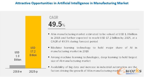 预计到2025年AI制造市场规模将增长为172亿美元