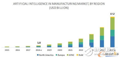 预计到2025年AI制造市场规模将增长为172亿美元