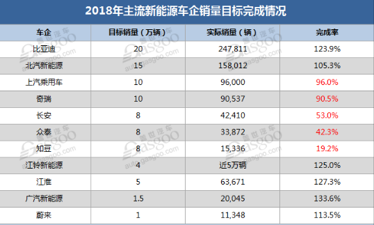 新能源汽车领域的主流车企2018销量目标完成率大盘点